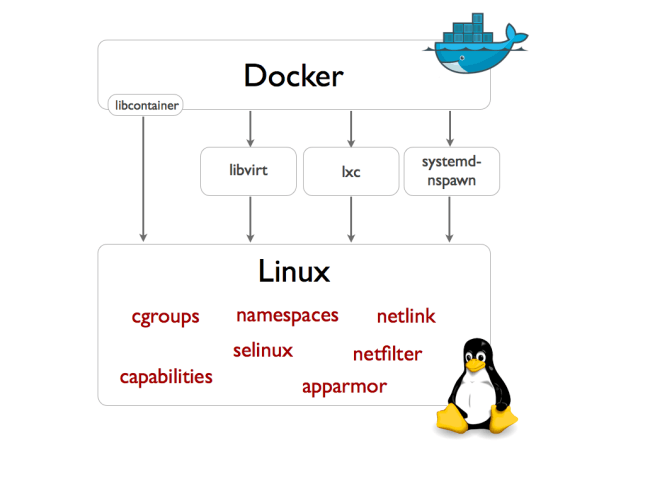 docker under the hood diagram